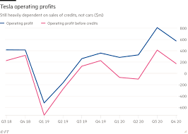 Service, instandhaltung, versicherung, reifen, steuern, gez & ersatzwagen im notfall Tesla Profits Held Back By Elon Musk S Pay And Cheaper Models Financial Times