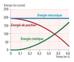 La conservation de l'énergie est un principe physique, selon lequel l'énergie totale d'un système isolé est invariante au cours du temps 1.ce principe, largement vérifié expérimentalement, est de première importance en physique, et impose que pour tout phénomène physique l'énergie totale initiale du système isolé soit égale à l'énergie totale finale, donc que de l'énergie. Energie Mecanique Phychiers Fr