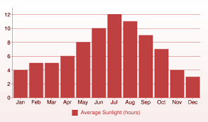 Weather In Dubrovnik