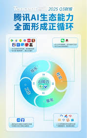 腾讯Q3营收同比增长15%，AI联动生态增效显著_TOM科技