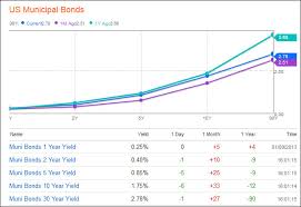 Municipal Bond Rates Chart Best Picture Of Chart Anyimage Org