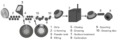 Because this welding process does not require any shielding gas, it's the ideal wire welding p. Productive Technologies Of Flux Cored Wires By Welding Wire Tech World