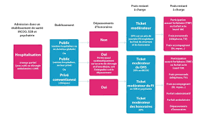 Les Types D Admission En Etablissement De Sante Mutuelle Fr