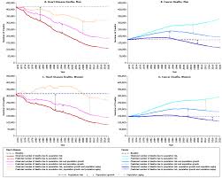 heart disease and cancer deaths trends and projections in