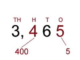 Place Value To Thousand Lessons Tes Teach