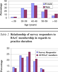 Clustering Bar Chart Of Age By Sex Of Participating