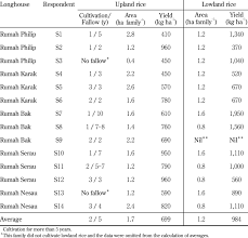 Lubok antu is governed by the lubok antu district council which is a local government organisation formed under the state government's local authorities ordinance, 1956. Rice Cultivation In Lubok Antu Sarawak Download Table