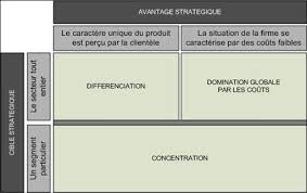 L Approche Strategique De Porter Infoqualite