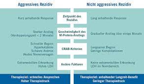 Neue Wege Beim Multiplen Myelom Und In Der Cml Therapie Trillium Gmbh Medizinischer Fachverlag