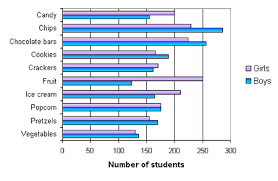 Double Bar Graphs Bar Graphs Graphing Persuasive Writing Prompts