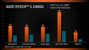 Find out how your pc compares with the amd ryzen 5 2500u with 3dmark, the gamer's benchmark. Amd Ryzen 5 2400g Vs Core I5 8400 Gaming Benchmarks