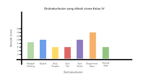 Diagram lingkaran adalah penyajian data statistik dengan menggunakan gambar yang berbentuk lingkaran. Contoh Diagram Batang Dan Penyajian Data Dalam Diagram Batang Belajar Dari Rumah Sd Kelas 4 Semua Halaman Bobo