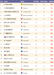Découvrez le classement des buteurs de l'euro 2020. Le Top 20 Des Buteurs Les Plus Prolifiques D Europe Football Maxifoot