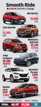 02 sep, 2020, 11.32 am ist. Slowdown Fails To Halt Premium Suvs Run The Economic Times