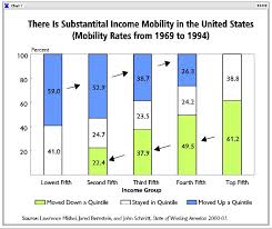 Weekend Blast From The Past Income Inequality Economic