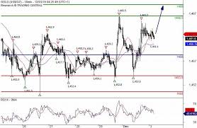 Gold Price News And Forecast Xau Usd How Far Will Gold