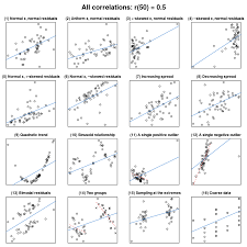 What Data Patterns Can Lie Behind A Correlation Coefficient Data Patterns Psychology Research Research Methods
