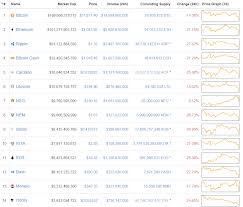 The circulating supply is not available and a max. Analysis Cryptocurrency Investors See Red Should We Be Worried Finance Magnates