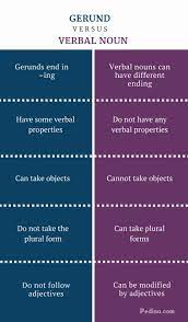 The gerund can be used after certain expressions. Difference Between Gerund And Verbal Noun Gerund Vs Verbal Noun Comparison Summary Learn English Grammar Nouns Learn English