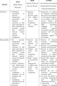 The report includes information on money and credit, public finance, real sector development (production, prices, wages and employment), and external sector. Shariah Audit Definition Responsibilities Scopes And Reporting Download Scientific Diagram