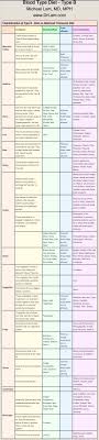 O Positive Blood Group Diet Chart For Weight Gain Food Chart Blood Type Diet B Blood Type Diet Eating For Blood Type B Positive Blood Type