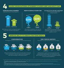 Infographic: The Racial Wealth Gap | Prosperity Now