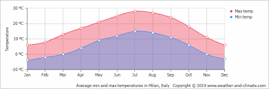 Climate And Average Monthly Weather In Milan Italy