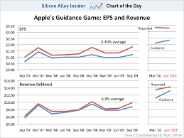 Chart Of The Day Apples Real Earnings Expectations Aapl
