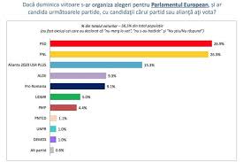 Sondaj INSCOP pentru europarlamentare: PSD și PNL sunt aproape umăr la  umăr. Cât au celelalte partide