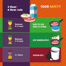 Queensland Health It Takes Time For Food Poisoning Bacteria To Grow To Unsafe Levels Apply The Following Time Limits To Ensure These Risky Foods Remain Safe To Eat Remember The