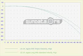 22 lr ballistics gundata org