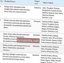 Menjual barang dan perkhidmatan kepada negara lain. Eksport Adalah Tujuan Faedah Jenis Dan Contohnya