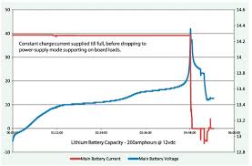 can i charge my lithium battery with a lead acid charger