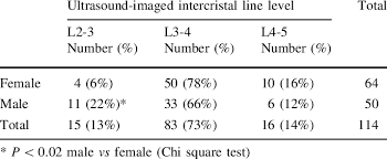 Please copy and paste this embed script to where you want to embed. Distribution Of Palpated Intercristal Line Levels By Sex Download Table