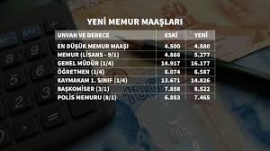 Emekli ve memurların gözü kulağı temmuz ayı maaşında. Memur Ve Emeklilerin Maas Zammi Belli Oldu Bloomberg Ht