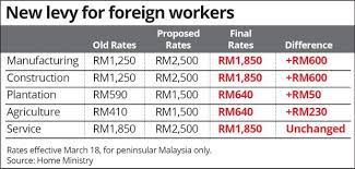 Saravanan said this would be carried out by the social security organisation (socso), in collaboration with private clinics and hospitals, so as. Govt Revises Levy For Foreign Workers Hr In Asia
