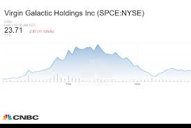 But on march 1, the stock made a round trip, erasing those gains, signaling that investors should close out their positions. Michael Sheetz On Twitter Virgin Galactic Spce Stock Just Went Negative For The Year Dropping Below 23 72 And Down As Much As 11 In Trading Today After Branson S Virgin Group 150m Sale