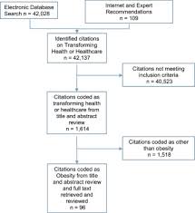 We did not find results for: Systematic Review Into City Interventions To Address Obesity Eclinicalmedicine
