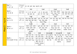 Same sounds are involved in different words that partially contain the same letters,. Letters And Sounds All Phases Word Lists Teaching Resources