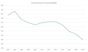Die emissionen senken bürgermeister josef hopfensperger freute sich über den vollbesetzen deutschland: Energiewende Deshalb Bekommt Deutschland Die Co2 Emissionen Nicht In Den Griff