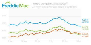 Mortgage Rates Barely Move Other Otc Fmcc