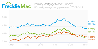 mortgage rates barely move other otc fmcc