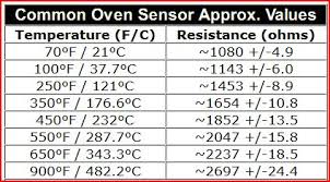 Oven Temp Sensor Resistance Chart Best Picture Of Chart