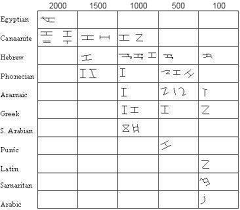 The Ancient Hebrew Alphabet Ahrc