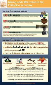 Mining Adds Little Value To The Philippine Economy Philippine Economy Economy Philippine