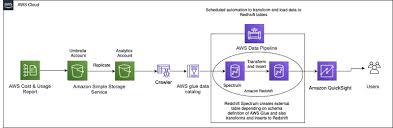 Amazon Quicksight Noise Page 2