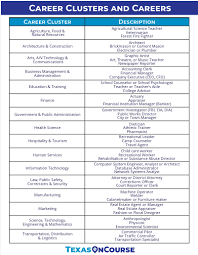 Career Clusters And Careers Career Clusters Career Pathways Career Development What fashion design degree or career is the best fit for your talents?