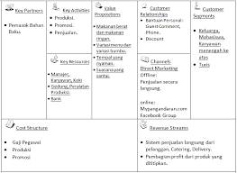 Business Model Kanvas Seafood Irfan Hidayat