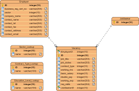 Er Diagram Erd Example For Online Job Vacancy Management System This Er Model Example Is Brought To You By The Database Design Relationship Diagram Diagram