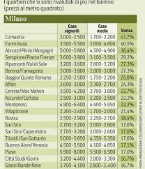 Poco distante dal centro città e allo stesso tempo circondato dal verde, il quartiere è da qualche anno in fase di sviluppo e con la m4 diventerà ancora più di tendenza. Casa Dove Comprare A Milano E Quanto Rende In Due Anni Corriere It